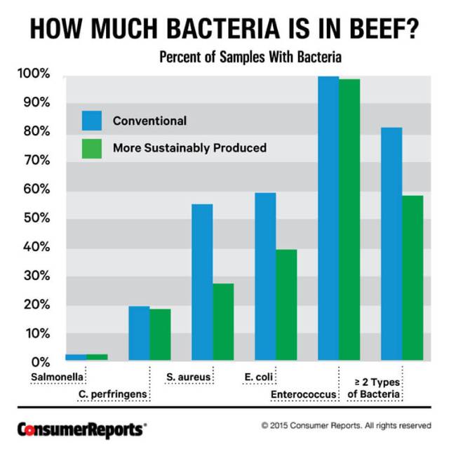 CR-Health-How-Much-Bacteria-Chart-08-15